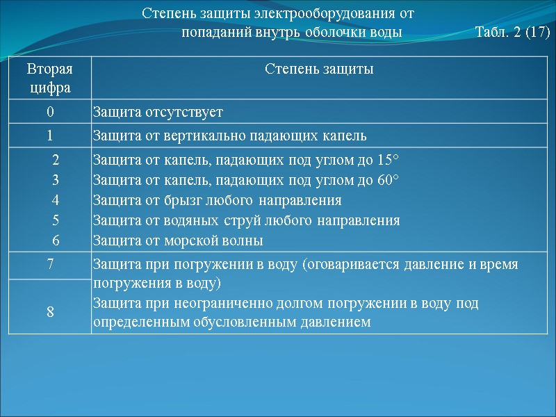 Степень защиты электрооборудования от попаданий внутрь оболочки воды      Табл.